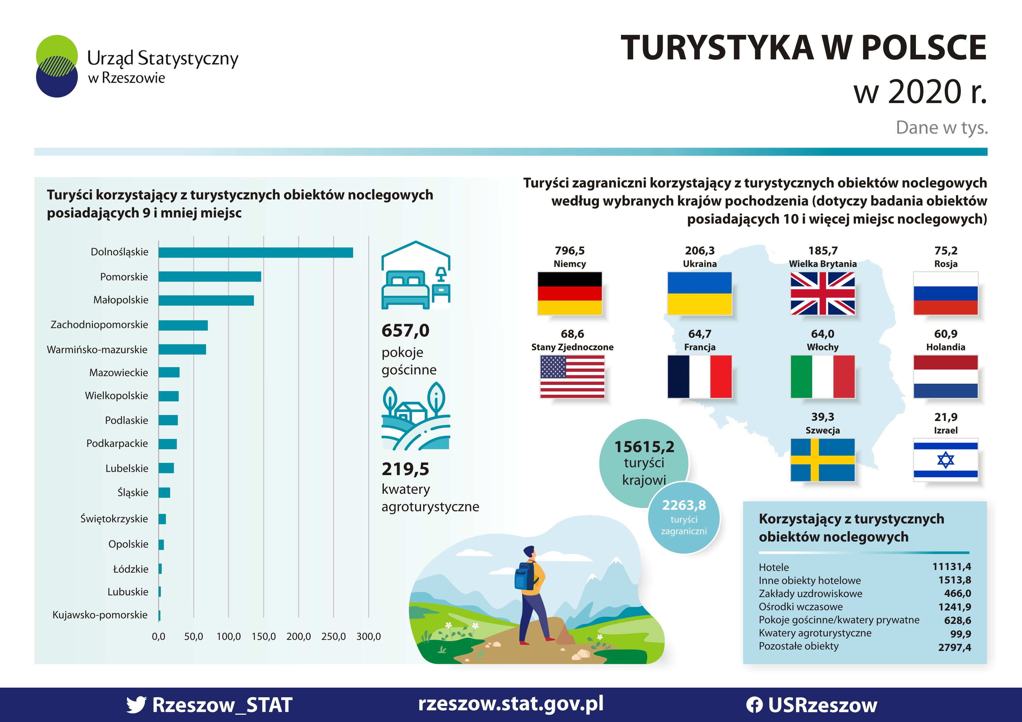 Turystyka w Polsce w 2020 roku