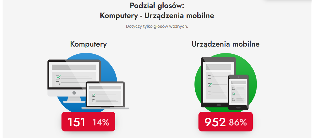 Znamy wyniki VIII edycji Drawskiego Budżetu Obywatelskiego 2024 UM